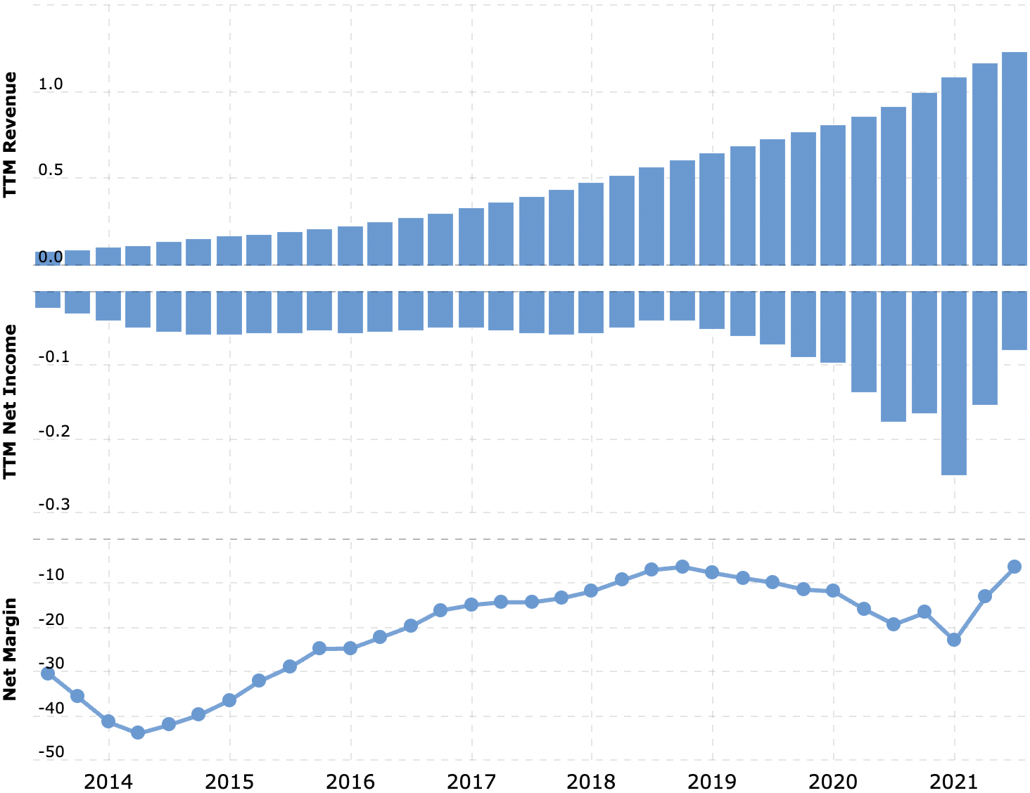 Выручка и прибыль за последние 12 месяцев в миллиардах долларов, итоговая маржа в процентах от выручки. Источник: Macrotrends