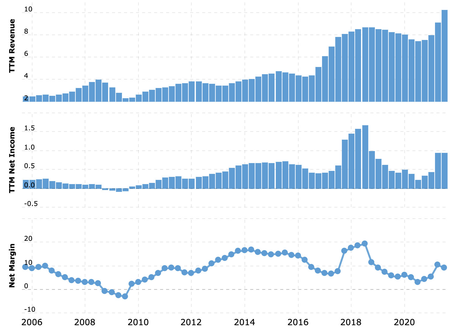 Выручка и прибыль за последние 12 месяцев в миллиардах долларов, итоговая маржа в процентах от выручки. Источник: Macrotrends