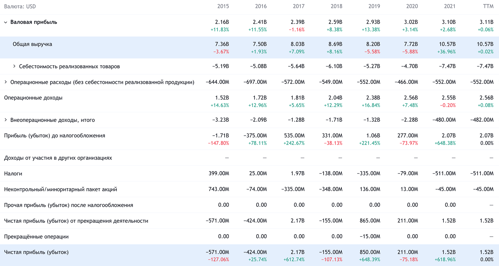 Годовые показатели компании в долларах. Источник: TradingView