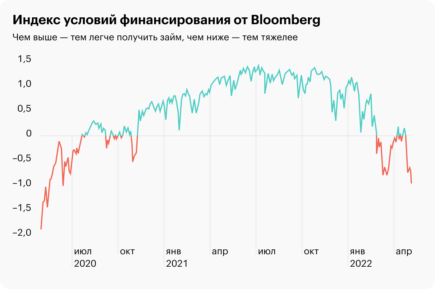 Источник: Daily Shot, US financial conditions