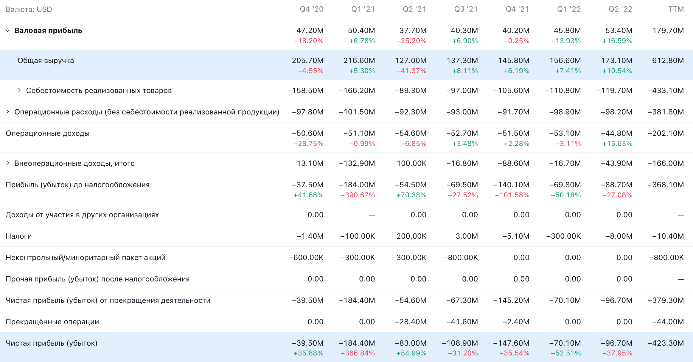 Квартальные показатели компании в долларах. Таблицы не включают в себя результаты 3 квартала 2022 — выручка 188 млн и убыток 66,5 млн. Источник: TradingView