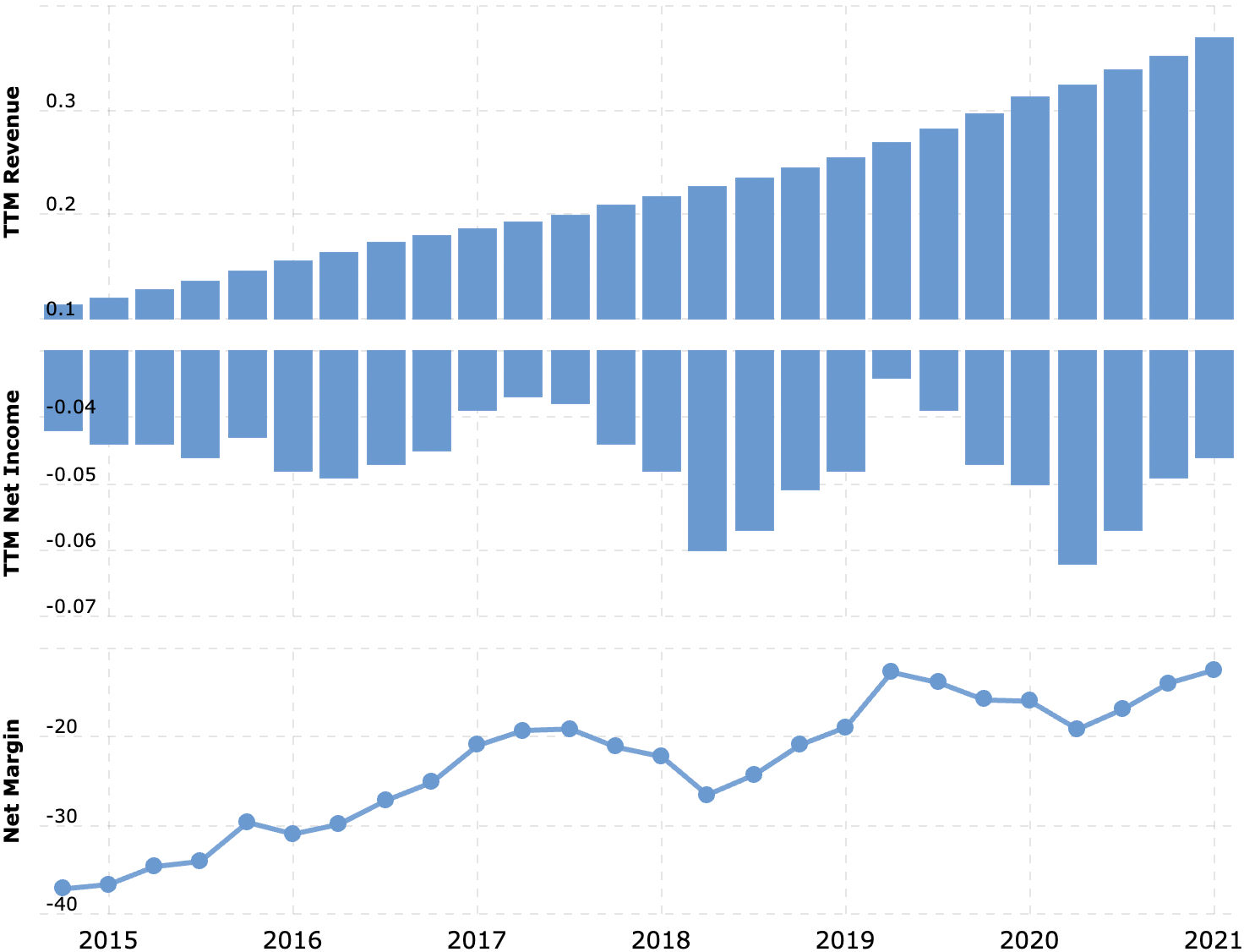 Выручка и прибыль за последние 12 месяцев в млрд долларов, итоговая маржа в процентах от выручки. Источник: Macrotrends