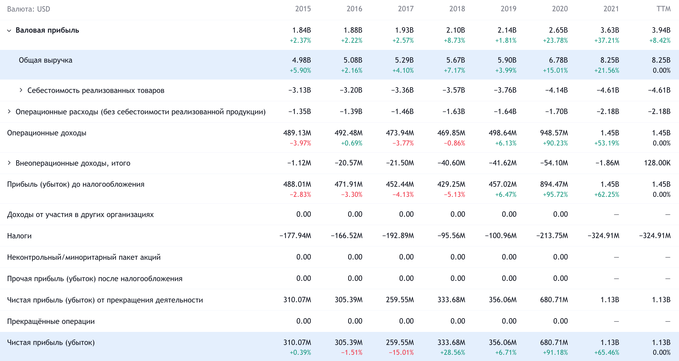 Годовые показатели компании в долларах. Источник: TradingView