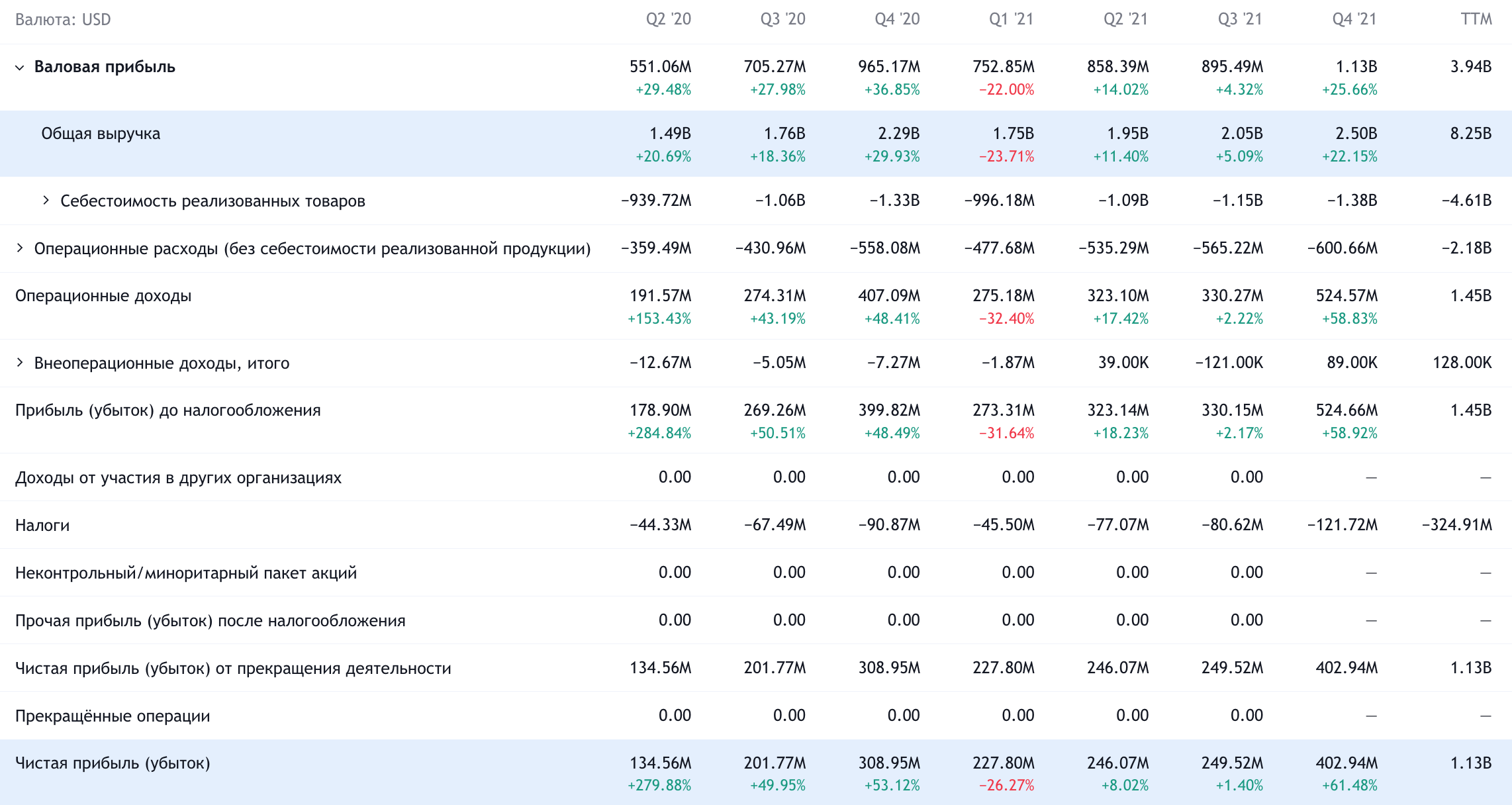 Квартальные показатели компании в долларах. Источник: TradingView