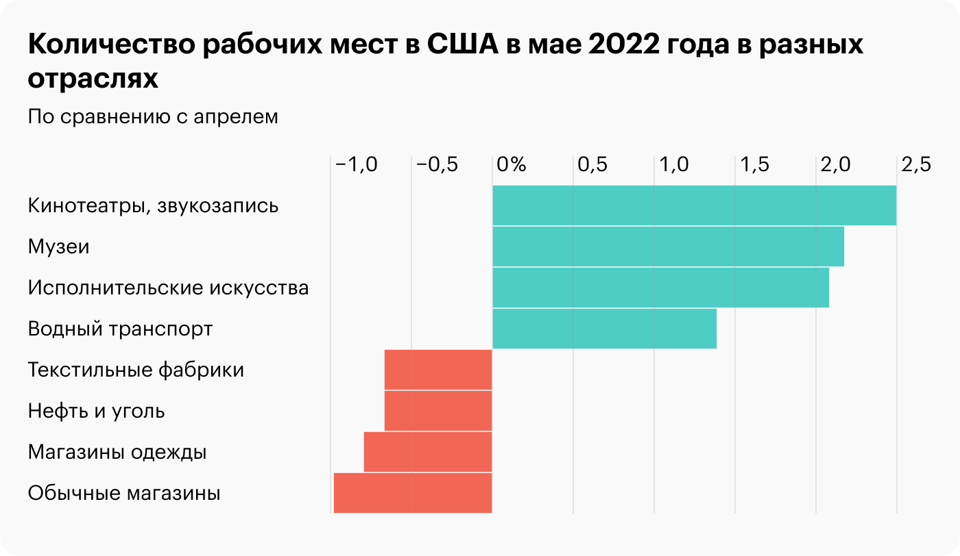 Источник: Daily Shot, The retail sector registered some job losses