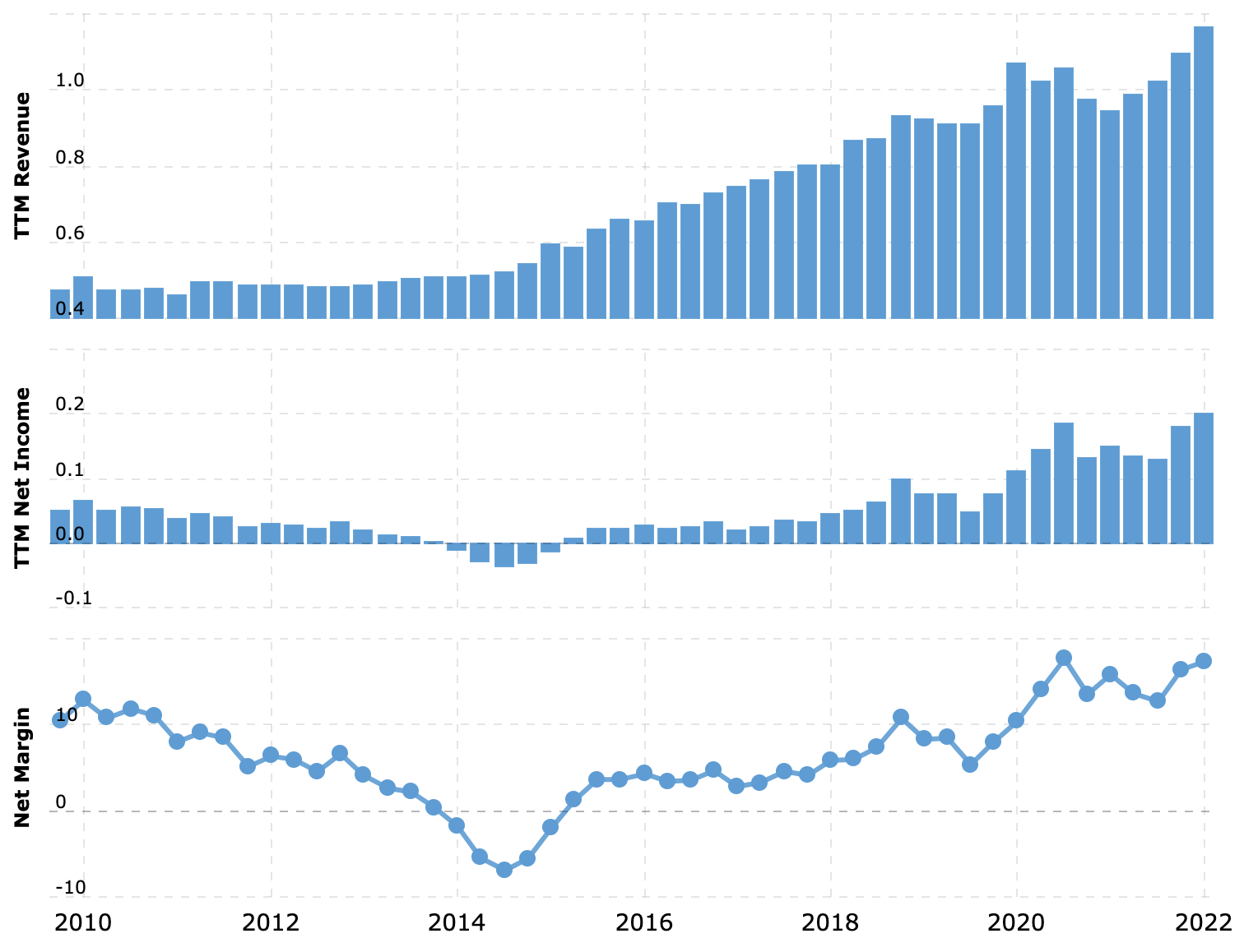 Выручка и прибыль за последние 12 месяцев в миллиардах долларов, итоговая маржа в процентах от выручки. Источник: Macrotrends