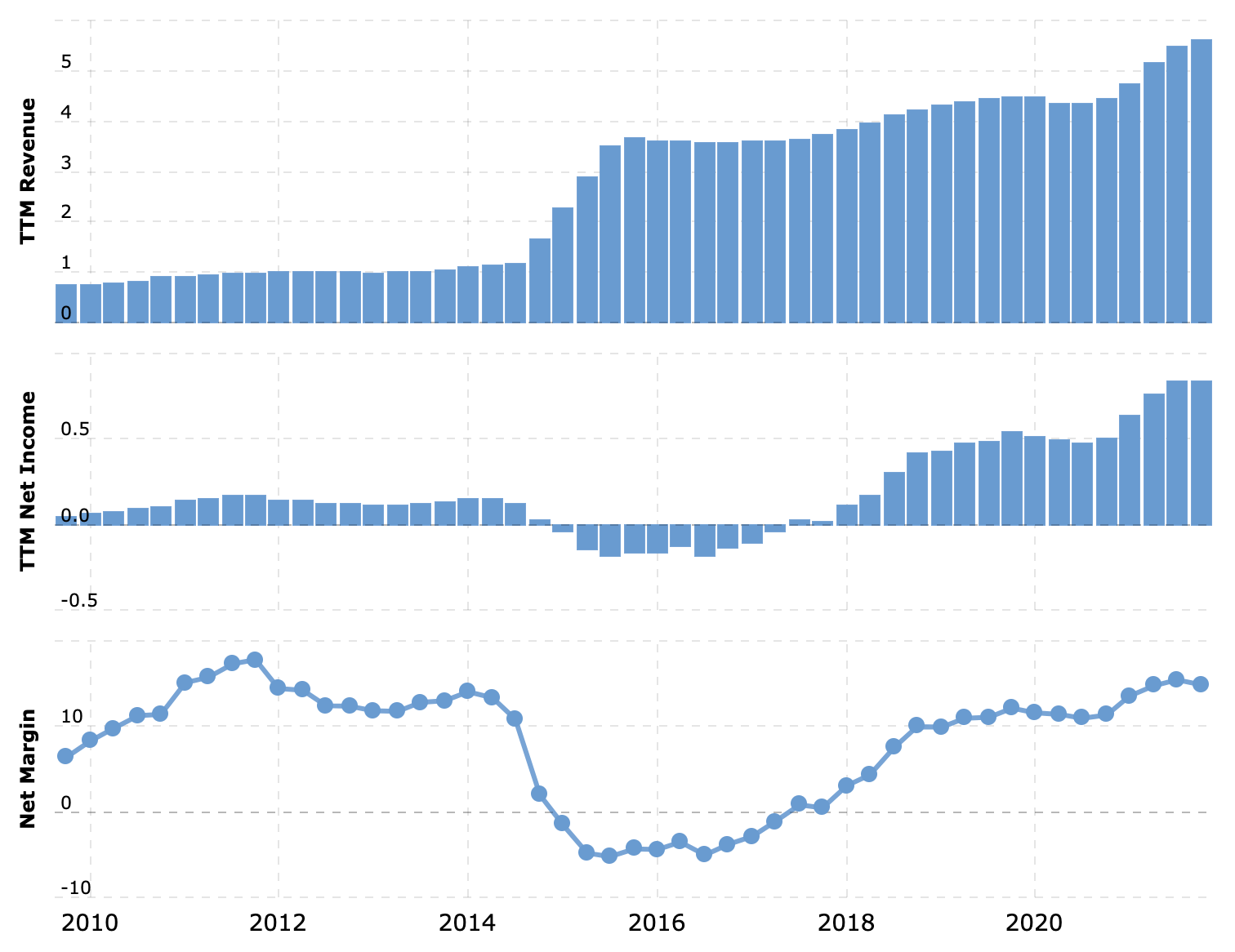 Выручка и прибыль за последние 12 месяцев в миллиардах долларов, итоговая маржа в процентах от выручки. Источник: Macrotrends