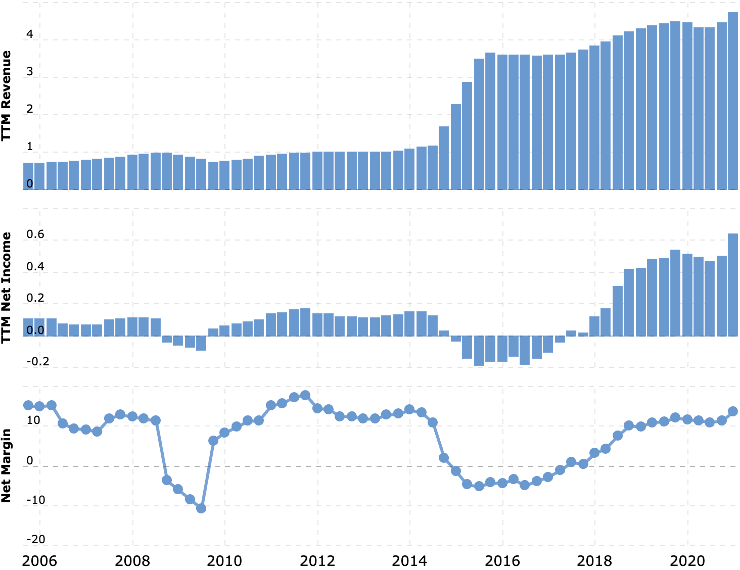 Выручка и прибыль за последние 12 месяцев в миллиардах долларов, итоговая маржа в процентах от выручки. Источник: Macrotrends