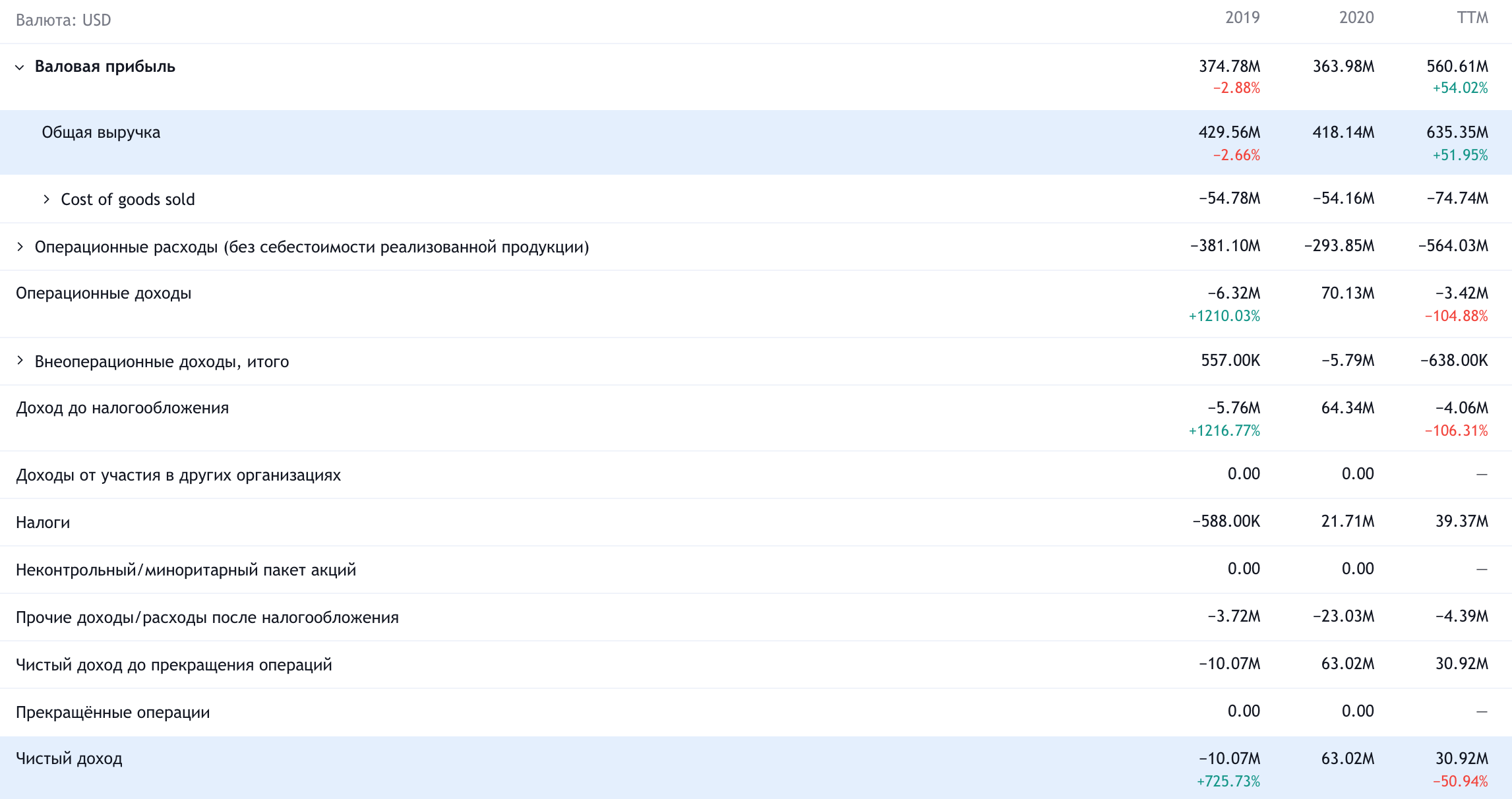 Годовые показатели компании в долларах. Источник: TradingView