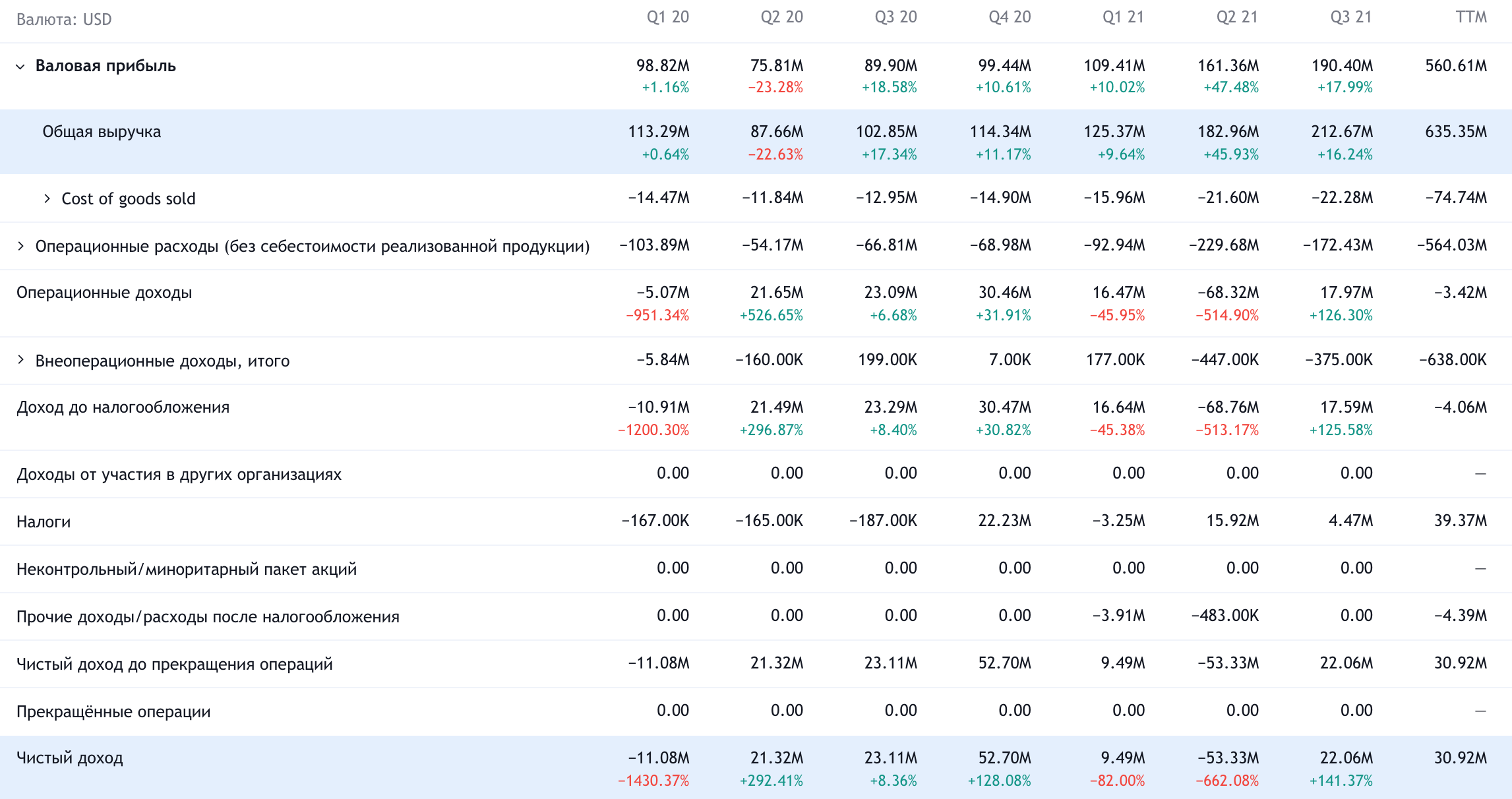 Квартальные показатели компании в долларах. Источник: TradingView