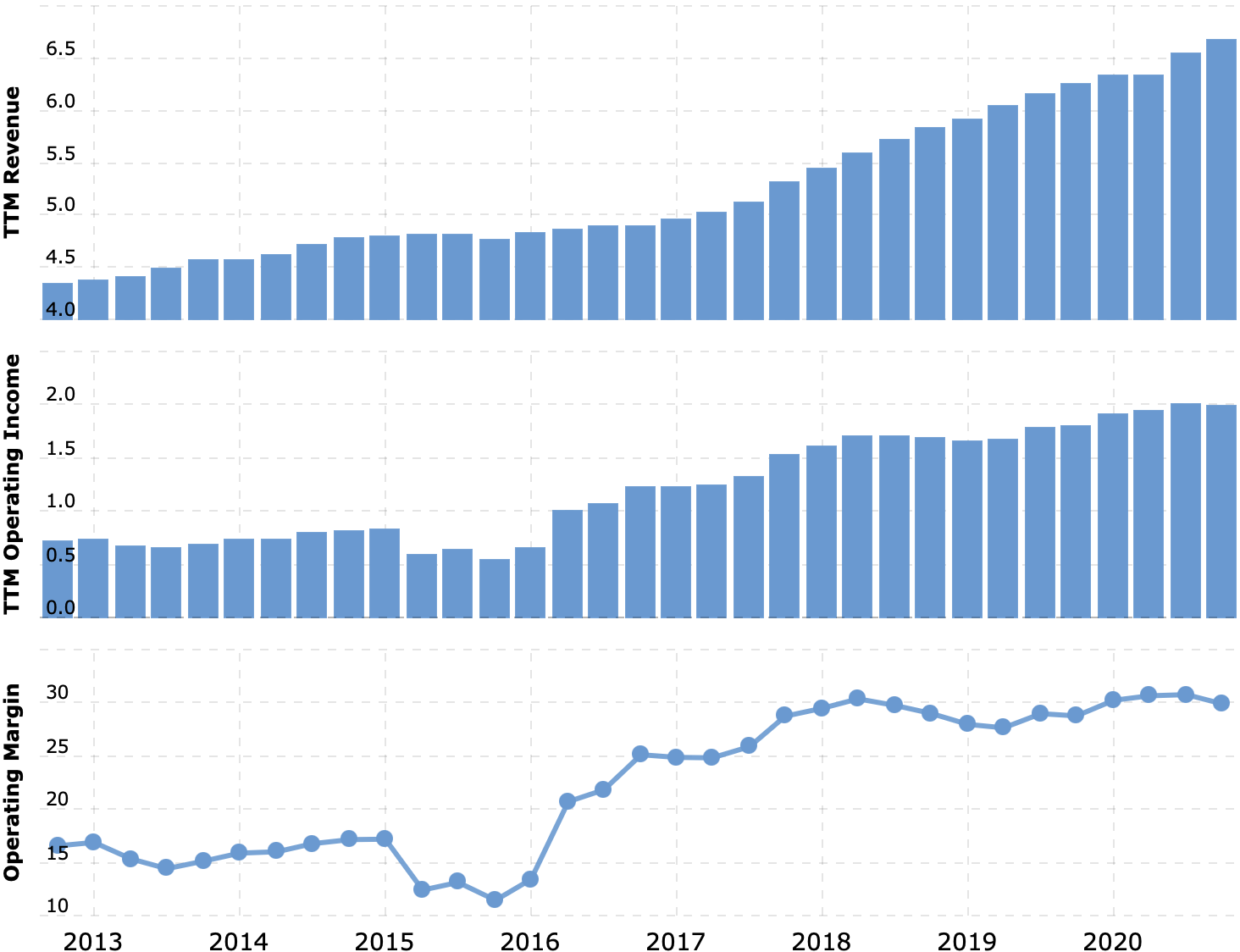 Выручка и операционная прибыль в миллиардах долларов, операционная маржинальность в процентах от выручки. Источник: Macrotrends