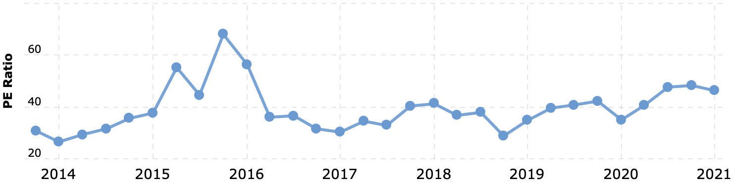 Отношение капитализации к прибыли за последние 12 месяцев. Источник: Macrotrends