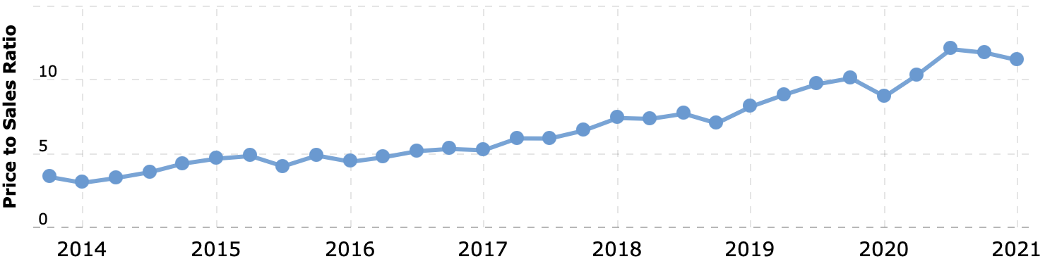 Отношение капитализации к выручке за последние 12 месяцев. Источник: Macrotrends