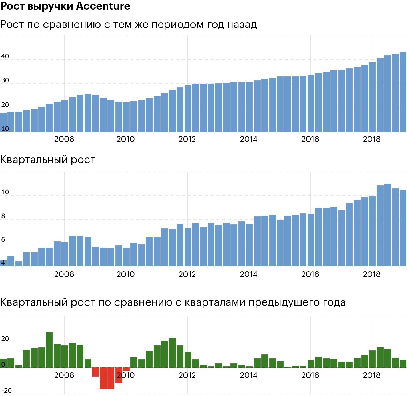 Рост выручки Accenture. Сверху — рост по сравнению с тем же периодом год назад, посередине — квартальный рост, внизу — квартальный рост по сравнению с кварталами предыдущего года. Данные: Macrotrends.net