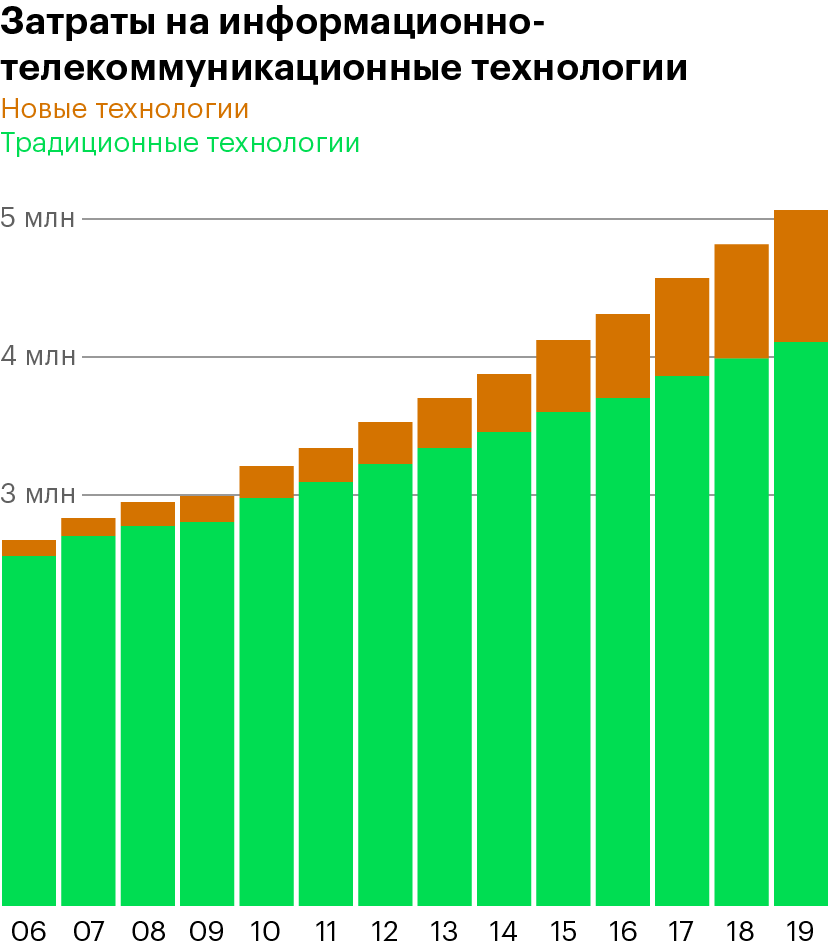 Сумма затрат на информационные технологии и телекоммуникации. Небольшая доля отойдет Accenture в виде комиссий за консультации и настройку оборудования. Данные: Statista.com, IDC