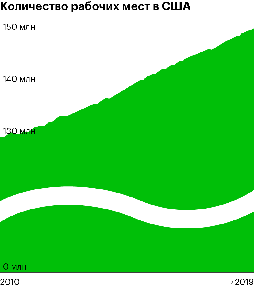Количество рабочих мест в США. Источник: ФРС США