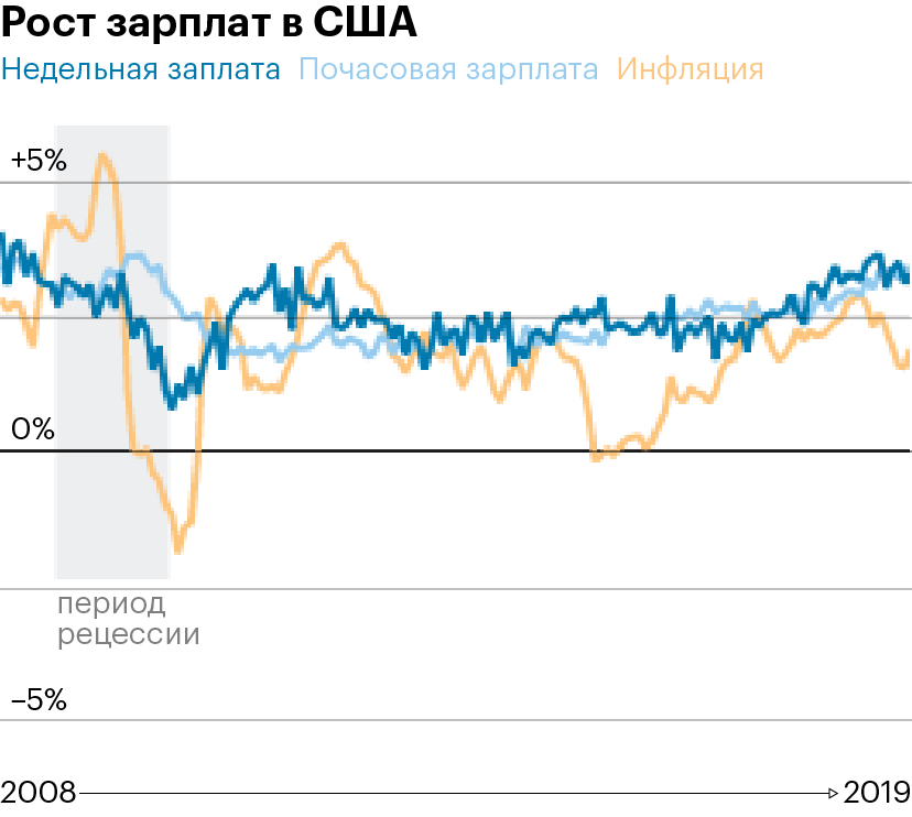 Статистика роста зарплат в США. Синий — недельная зарплата. Голубой — почасовая. Желтый — инфляция. Источник: Wall Street Journal