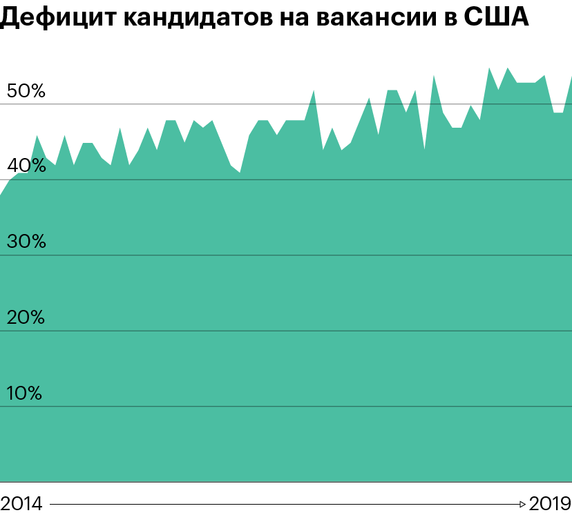 Процент вакансий в секторе малого и среднего бизнеса (МСБ), на которые или слишком мало подходящих кандидатов, или их совсем нет. Источник: NFIB