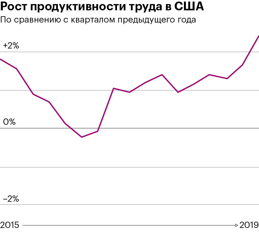 Продуктивность труда в США. Серьезный рост начался, когда безработица в США стала настолько низкой, что работодателям не осталось ничего, кроме как повышать производительность уже имеющихся ресурсов. Источник: Минтруда США