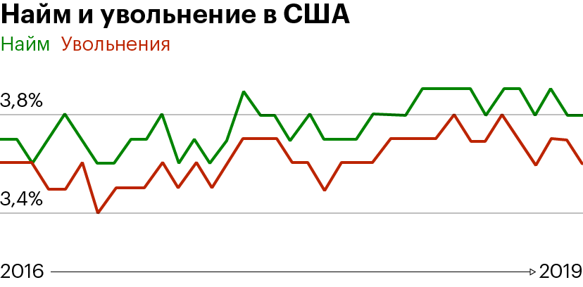 Зеленая кривая — темпы найма новых работников. Красная кривая — увольнения. Источник: Минтруда США