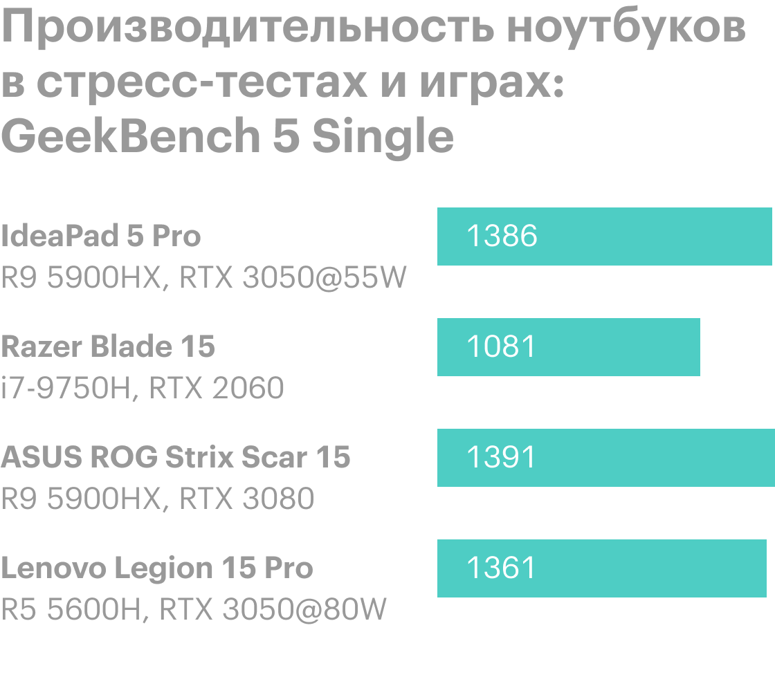 Отставание увеличивается, как только в игру вступает видеокарта