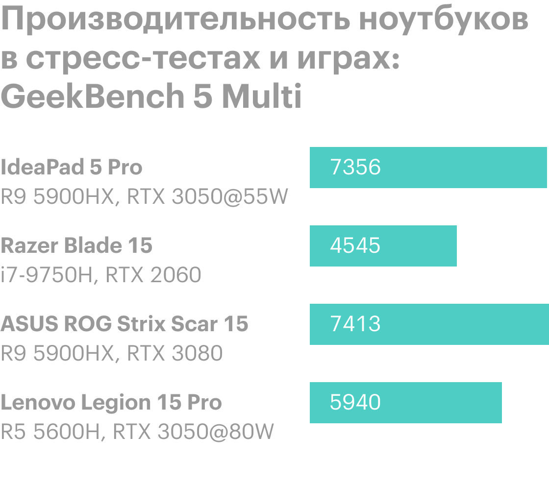 Отставание увеличивается, как только в игру вступает видеокарта