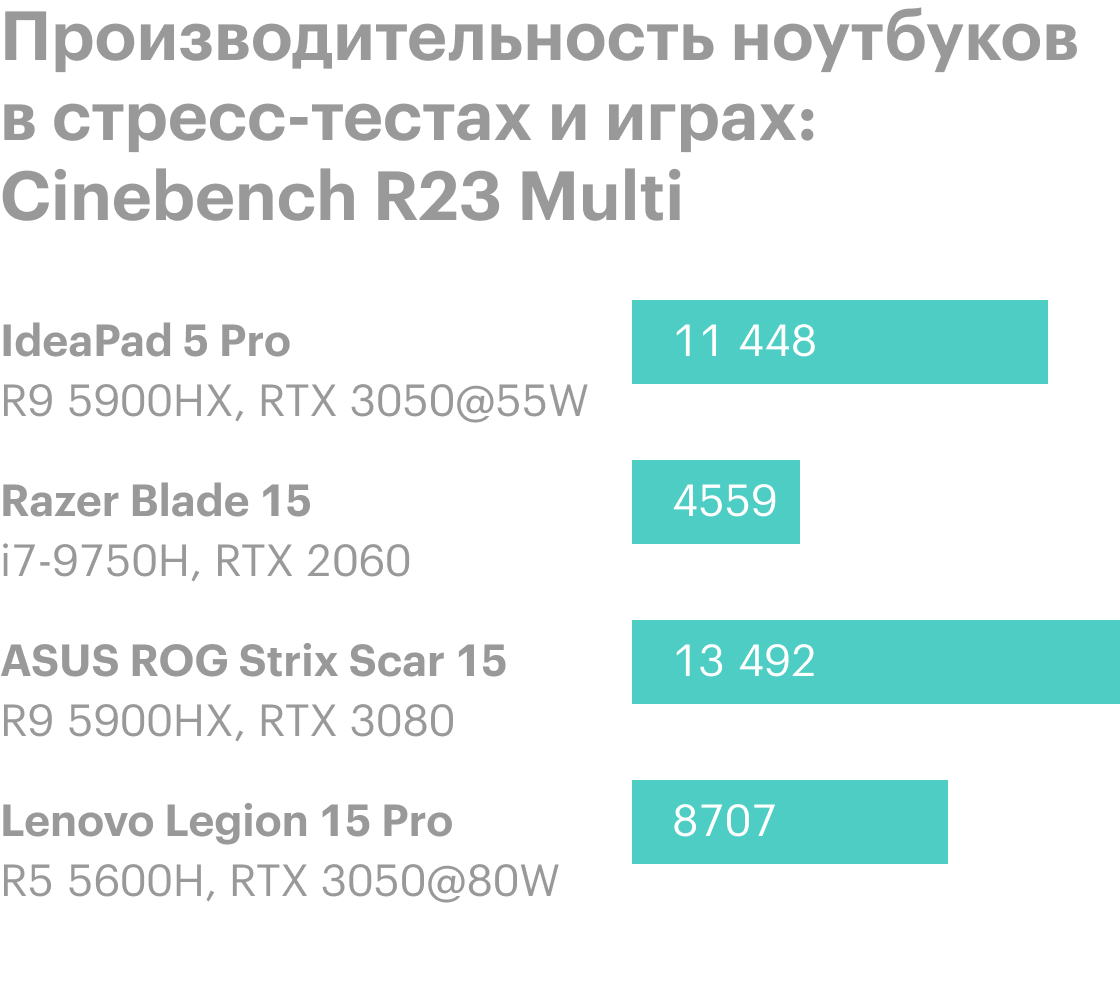 Отставание увеличивается, как только в игру вступает видеокарта