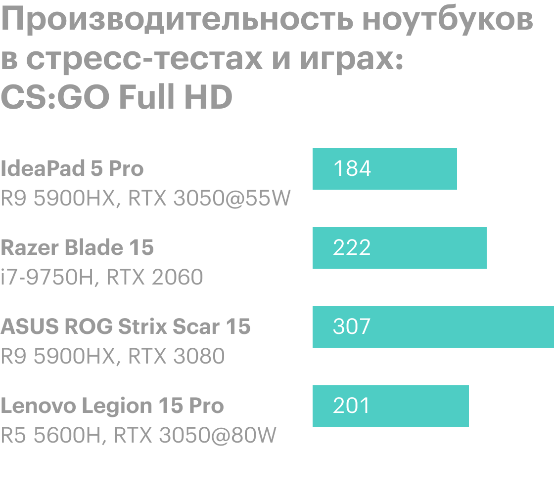 Отставание увеличивается, как только в игру вступает видеокарта