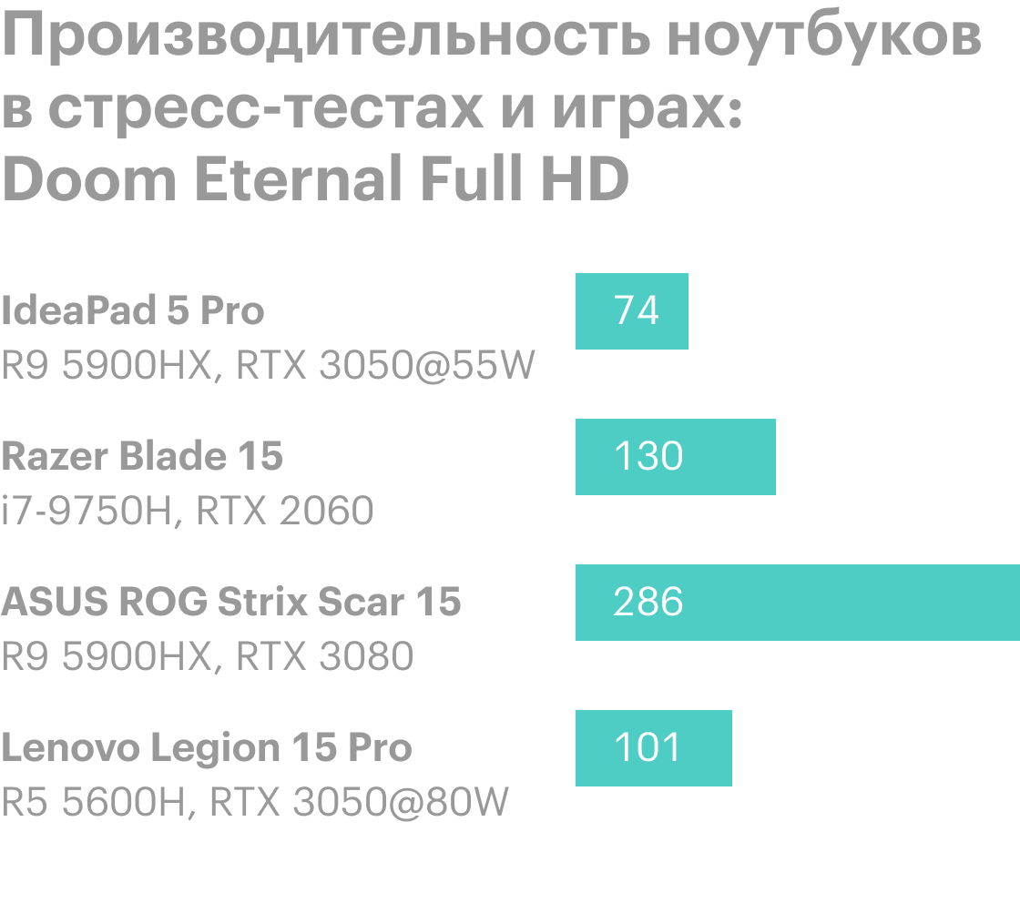 Отставание увеличивается, как только в игру вступает видеокарта