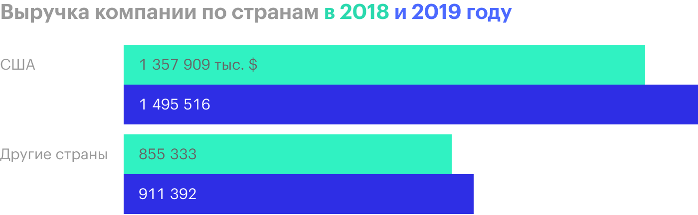 Источник: годовой отчет компании, стр. 51