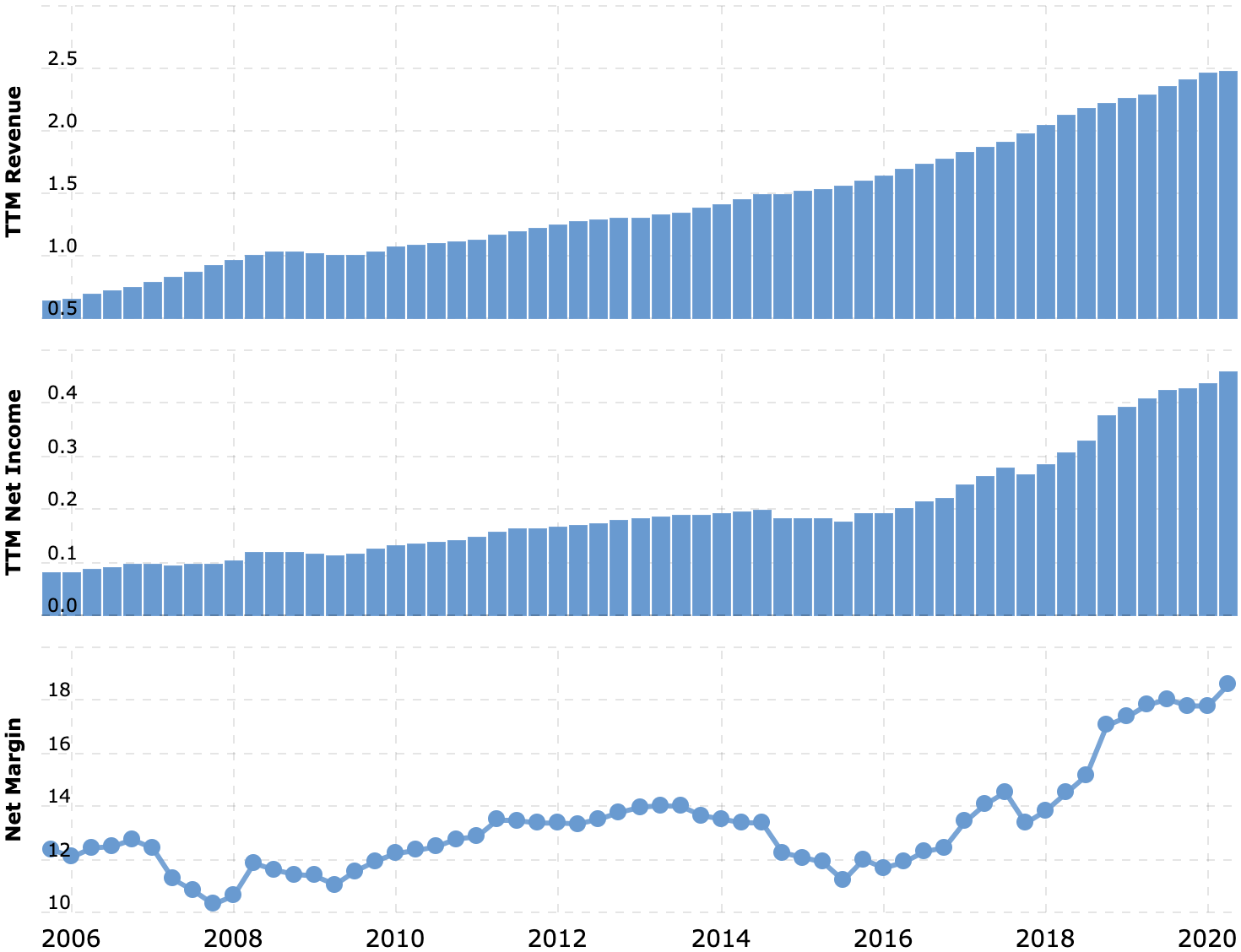 Выручка и прибыль за последние 12 месяцев в миллиардах долларов, итоговая маржа в процентах от выручки. Источник: Macrotrends