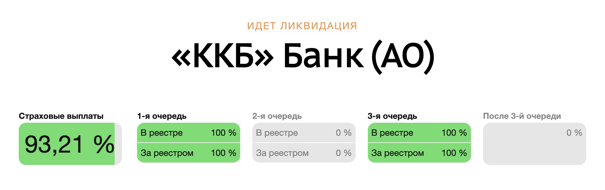 При попытке зайти на сайт банка «ККБ» происходит переадресация на карточку банка на сайте АСВ. В карточке каждого ликвидируемого банка есть возможность подписаться на новости банка, чтобы ничего не пропустить