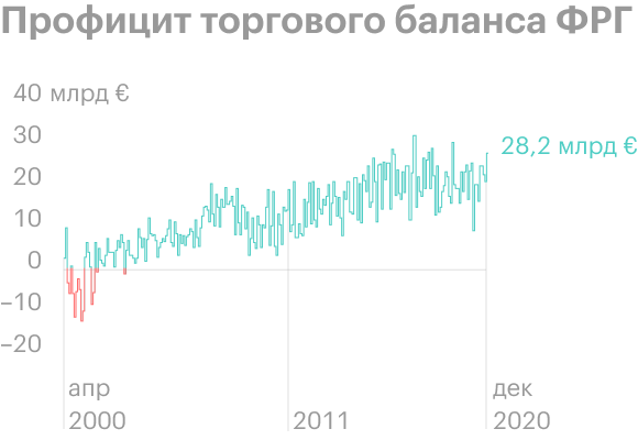 Источник: The Daily Shot