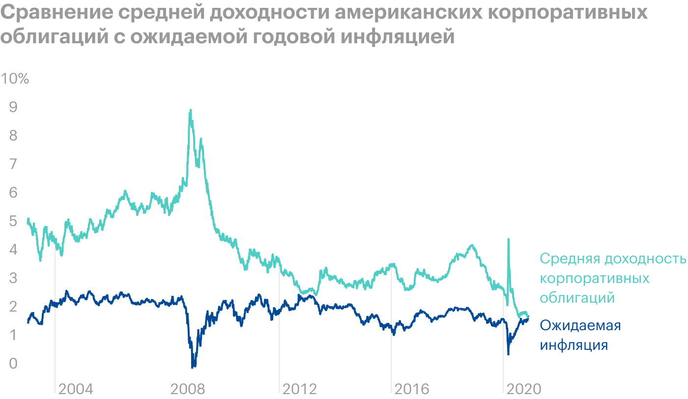 Источник: Wall Street Journal