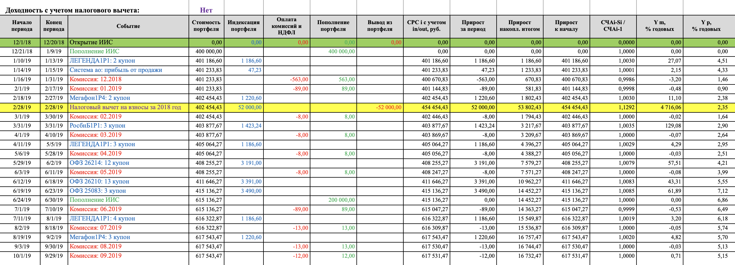Ключевые события по портфелю, которые используются для расчета TWR⁠-⁠доходности, я выделял цветом: пополнение счета, комиссии, поступления — купоны, дивиденды, погашения номинала. В крайнем правом столбце — динамика TWR⁠-⁠доходности, которая показывает влияние ключевых событий во времени на оценку доходности портфеля