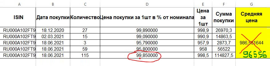 Скриншот расчета по АФК «Система» от поддержки Т-Инвестиций. В этой ситуации случилась опечатка сотрудника: цену приобретения 115 облигаций в процентах от номинала указали не по 95,85%, а по 99,85%. Это повлияло на среднюю цену приобретения