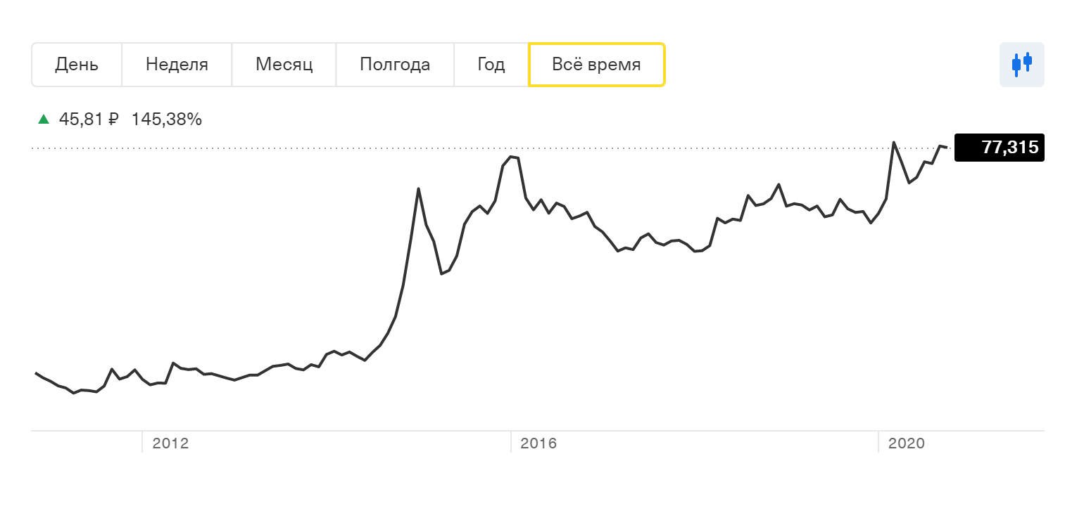 Курс доллара к рублю в период с 2012 по осень 2020 года вырос с 30 до 75 ₽