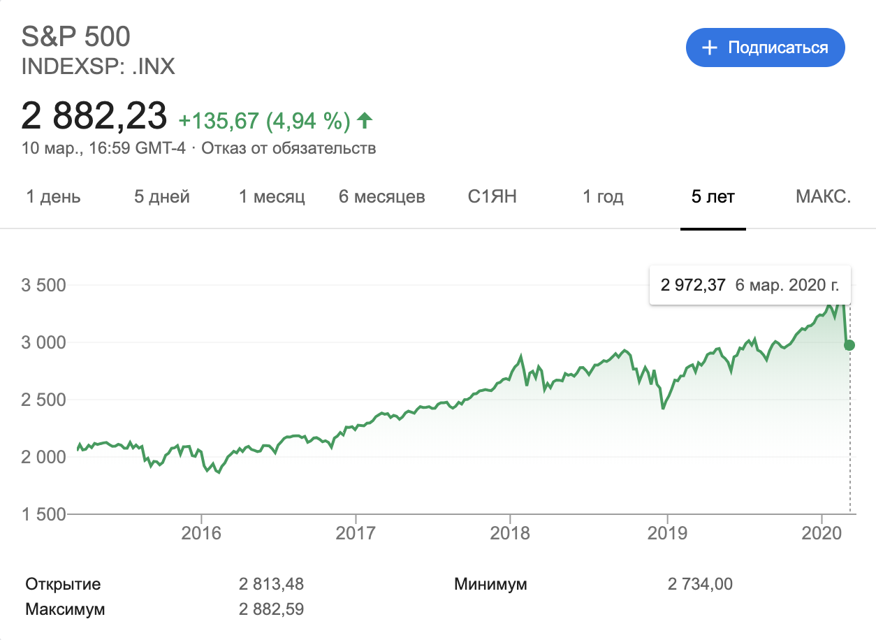 Рост индекса S&P 500 за последние 5 лет