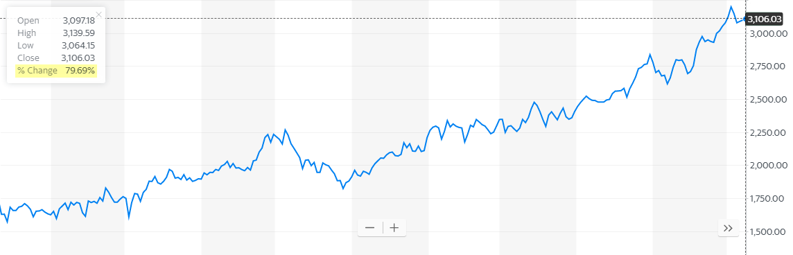 Рост индекса ММВБ за последние 5 лет