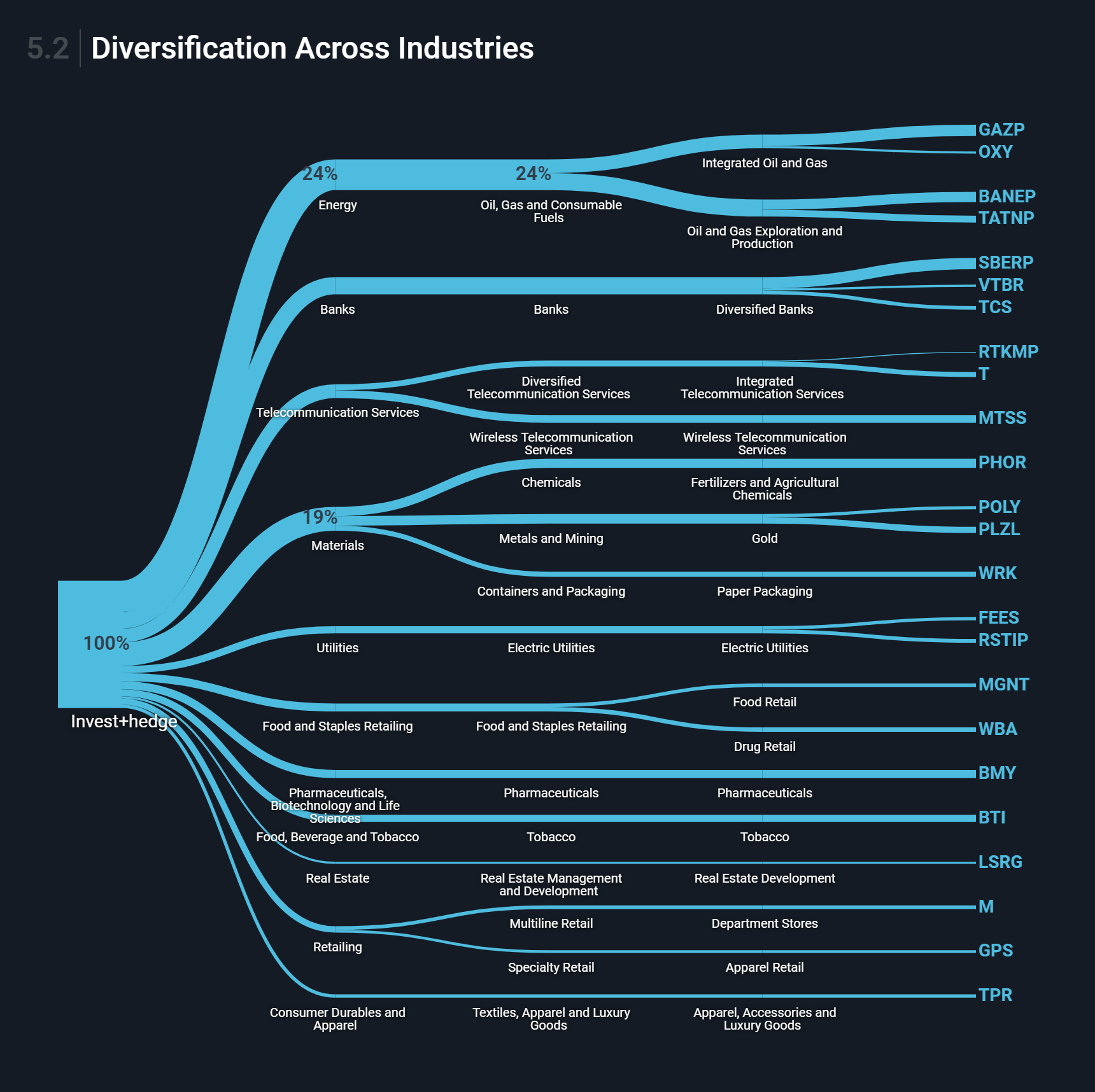 Диверсификация по секторам и отраслям. Сектор энергетики занимает большую долю, так как он преобладает среди российских акций, на которые я сейчас делаю упор