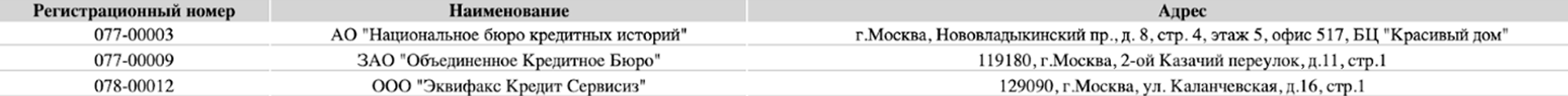 На госуслугах за пару минут можно получить список бюро, где содержится ваша кредитная история. Например, моя история есть только в трех БКИ