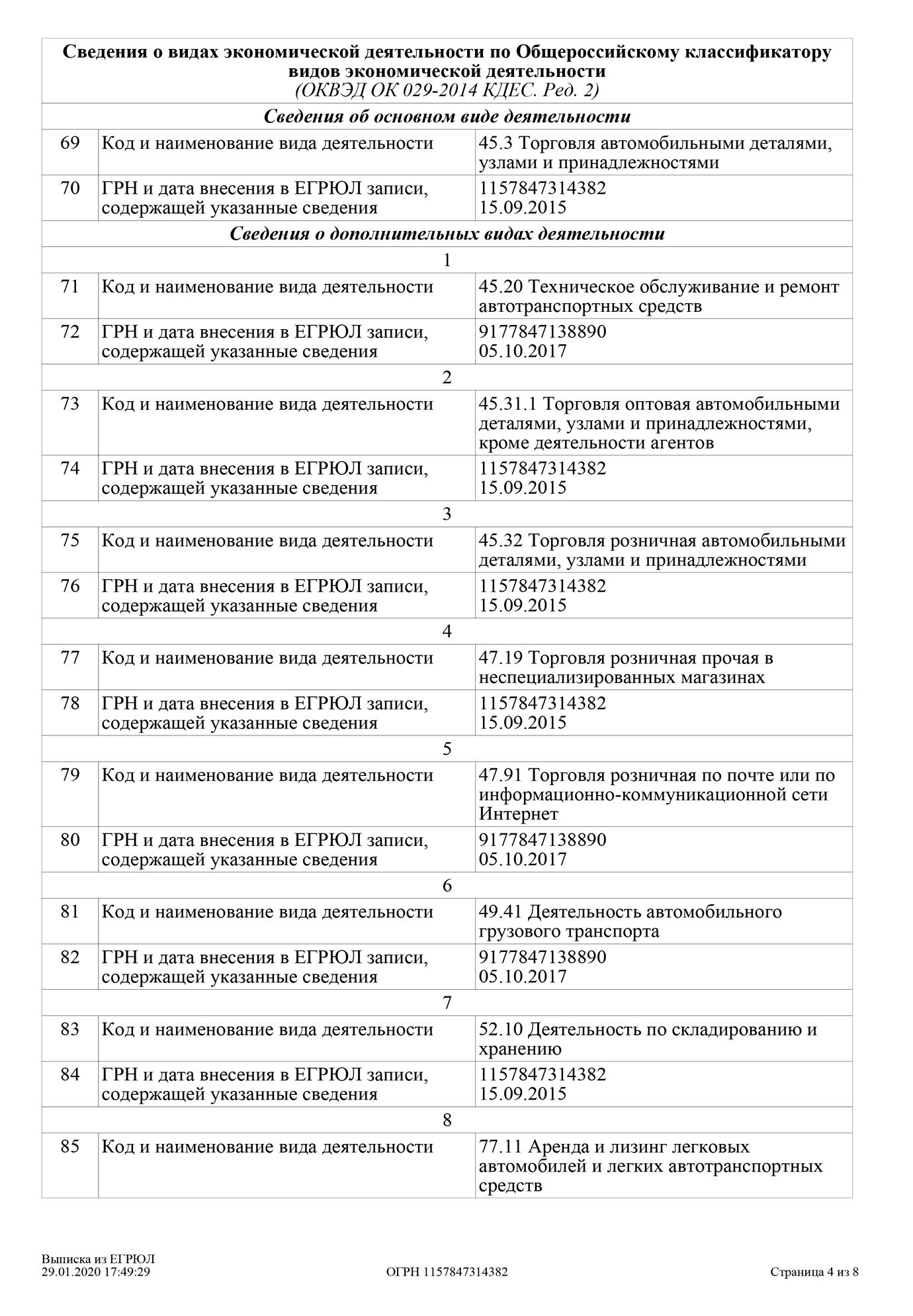 Выписка из ЕГРЮЛ об интернет-магазине автозапчастей: общая информация и виды экономической деятельности