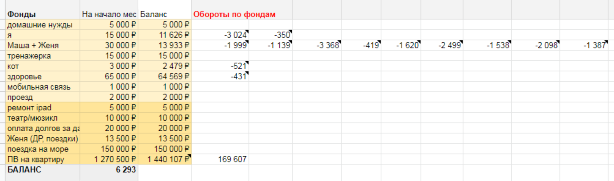 Баланс — 6293 ₽, есть свободные деньги. Добавлю их к фонду «ПВ на квартиру»