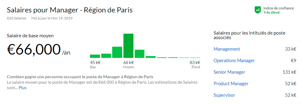 На сайте по поиску работы glassdoor.com можно посмотреть средние зарплаты для разных профессий и должностей. Например, это менеджерская позиция. Минимальная зарплата — 45 000 € (3 926 250 ₽) в год, средняя — 66 000 € (5 758 500 ₽), высокая — 83 000 € (7 241 750 ₽). Только менеджер во Франции — это не просто сотрудник в фирме, а человек, который реально чем-то управляет, — либо командой, либо проектом