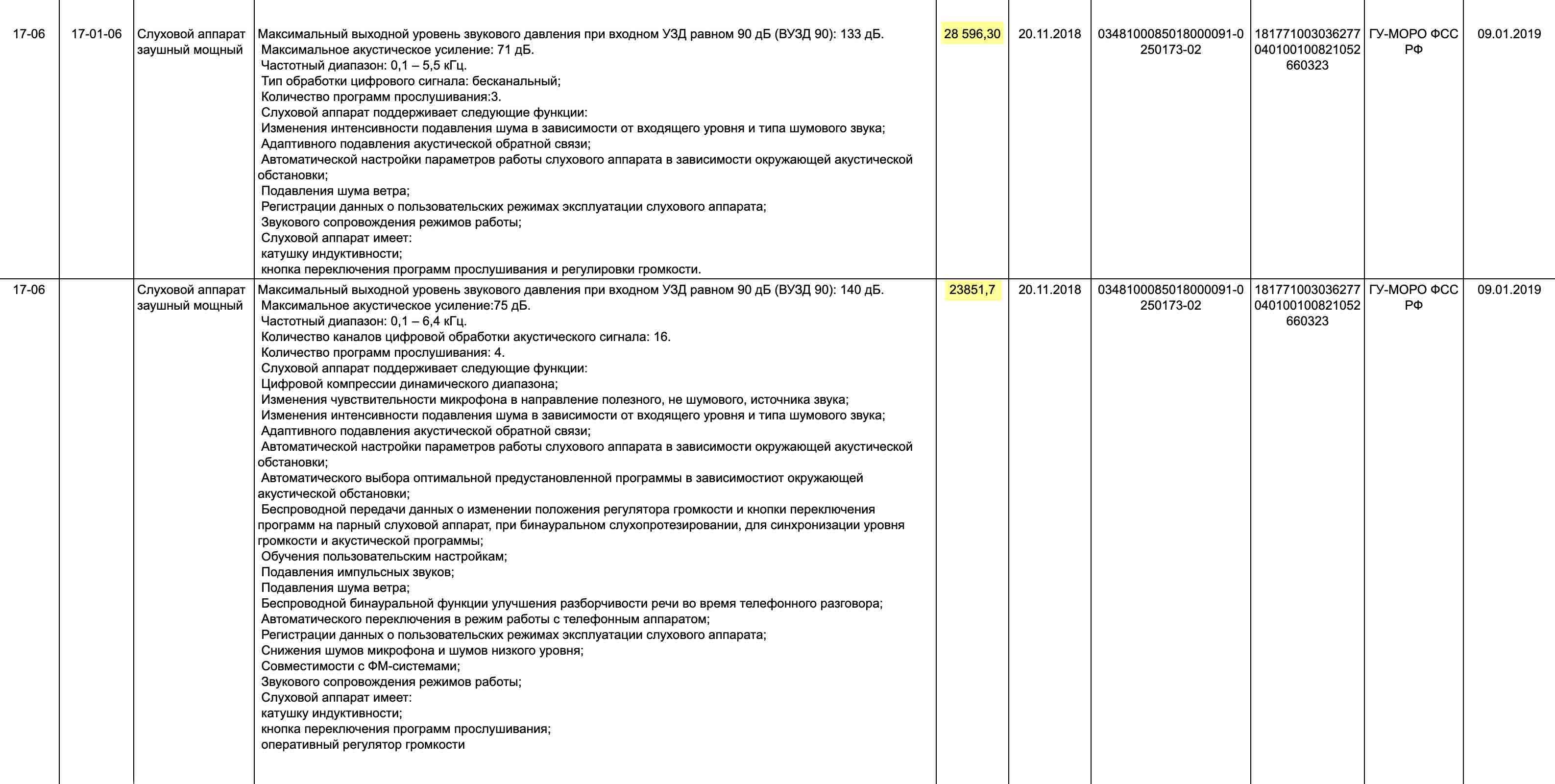 Наш слуховой аппарат подходит под характеристики № 17⁠-⁠01⁠-⁠06 — компенсируют 27 021,55 ₽, если аппарат был куплен с ноября 2020 года по ноябрь 2021 года. В 2018 году сумма была больше — мы смогли получить по 35 100 ₽ за аппарат