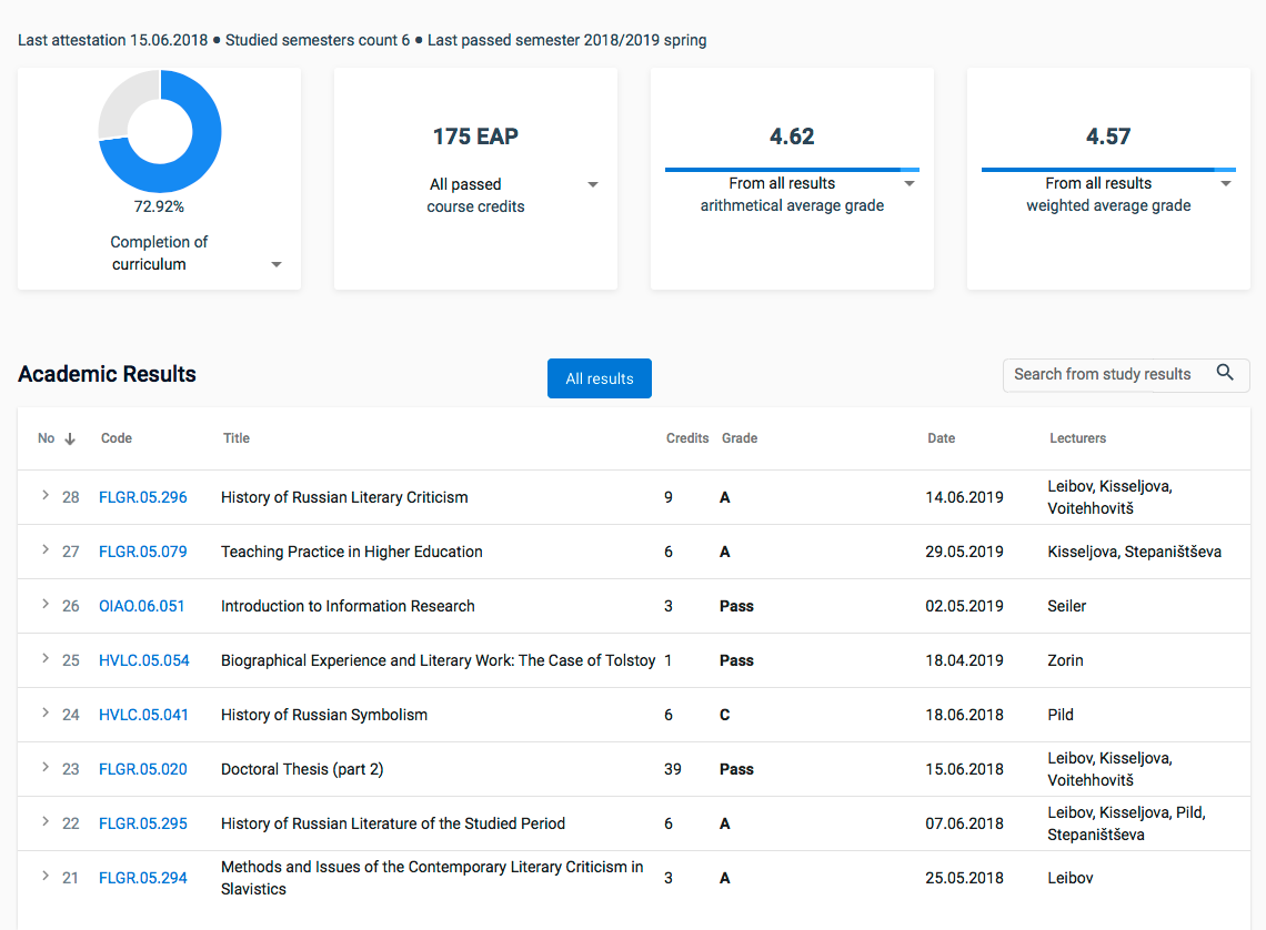 В Тартуском университете есть очень удобная информационная система для учащихся. Вот моя статистика: за три года я сдала все обязательные учебные дисциплины — средний балл примерно 4,57. Мне осталось пройти две аттестации и набрать оставшиеся пункты за работу над диссертацией