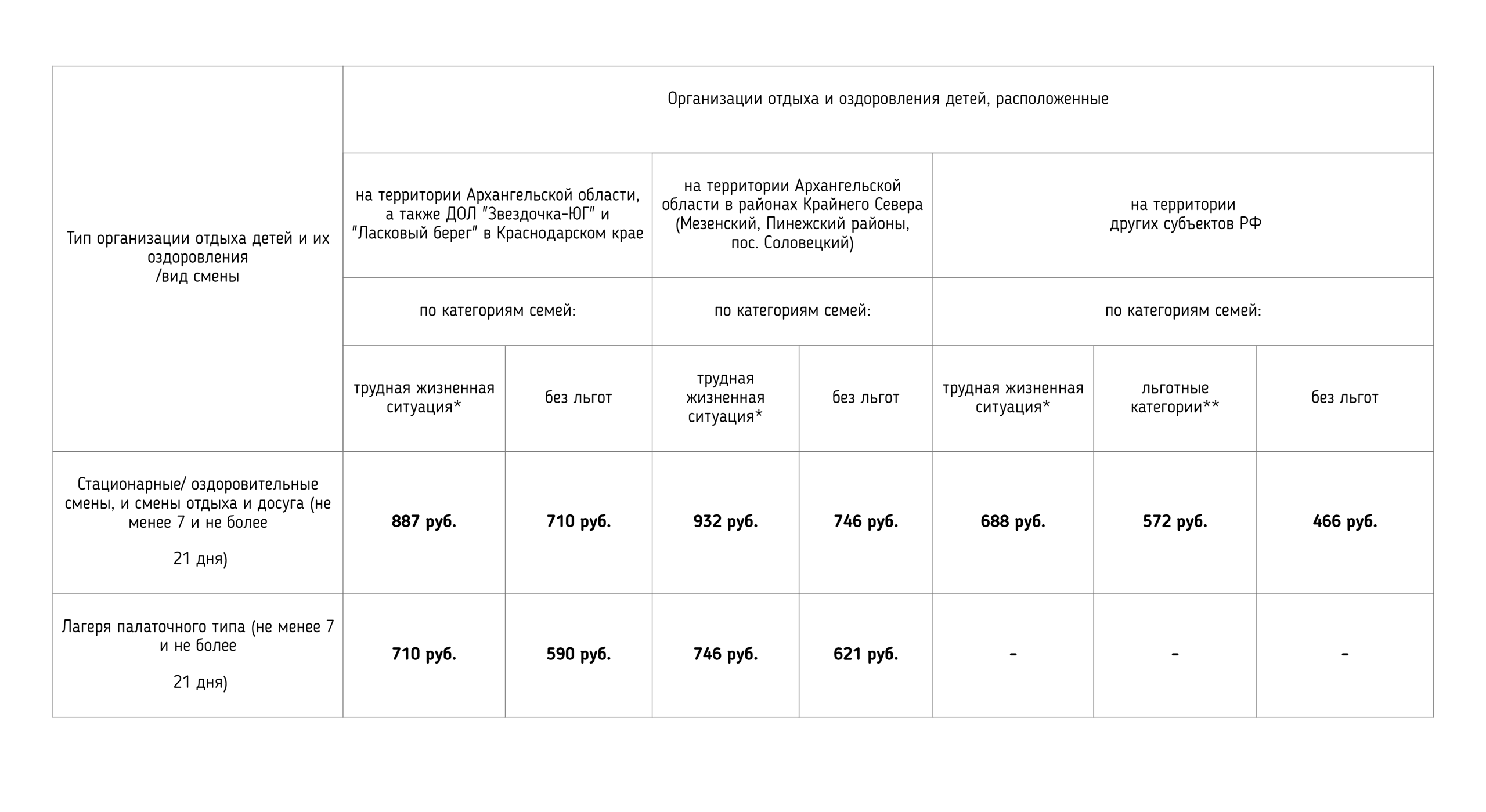 Размеры компенсации за путевки разным категориям семей: льготникам вернут 572 рубля за 1 день пребывания в лагере, а детям без льгот — 466 рублей