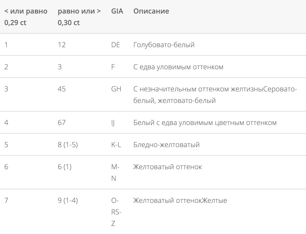 Соответствие оценки цвета бриллианта по ТУ и GIA. Источник: сайт «Алроса»