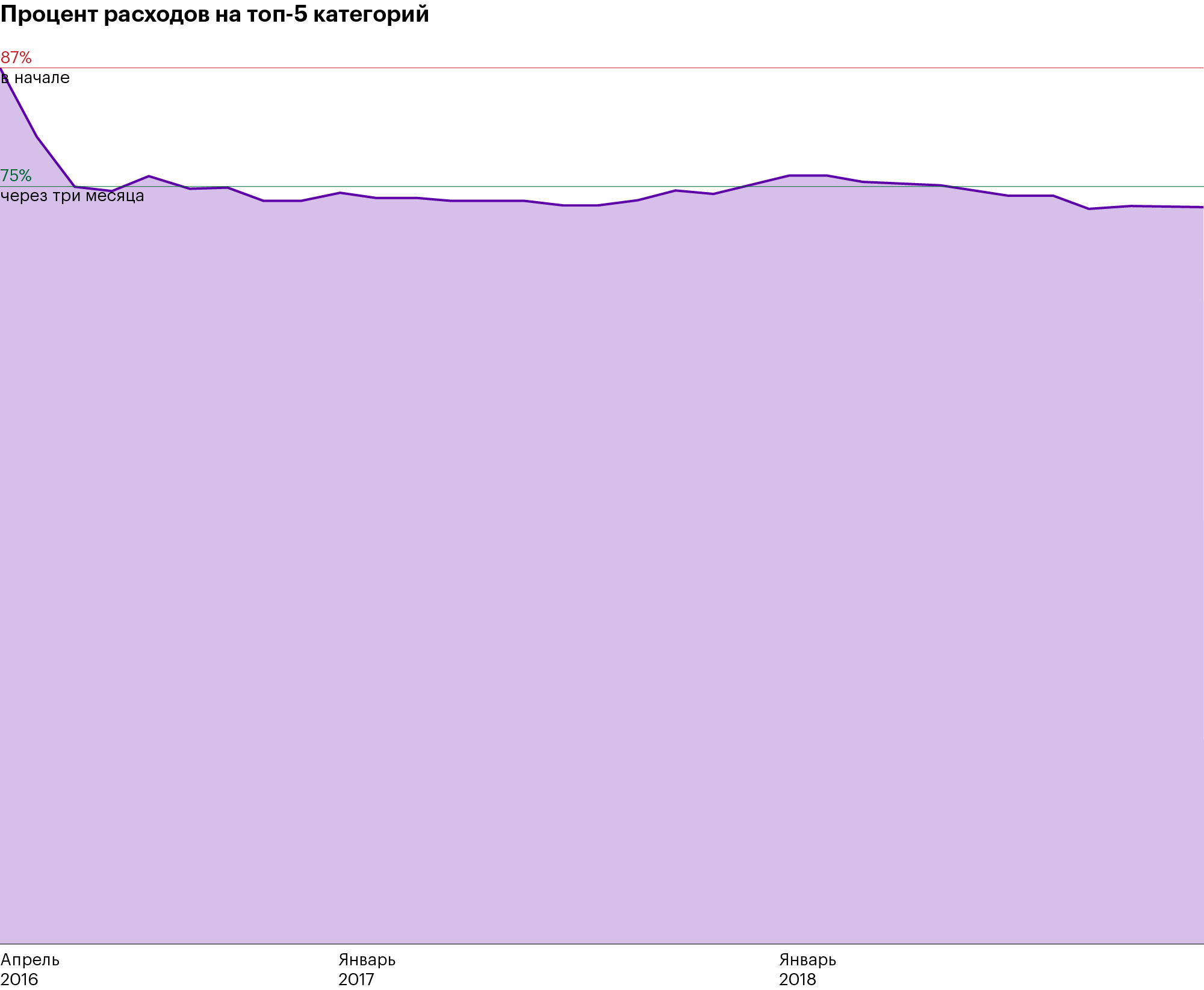За три месяца ведения бюджета расходы на топ⁠-⁠5 категорий снизились до стабильного уровня в 75%