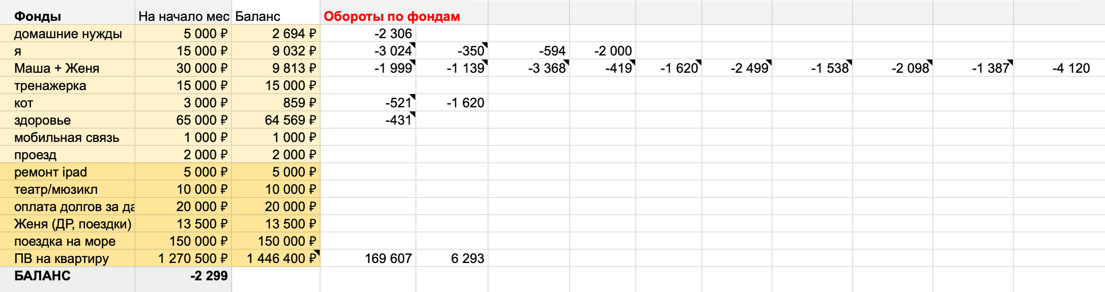 Баланс отрицательный, −2299. Потратили больше, чем было запланировано